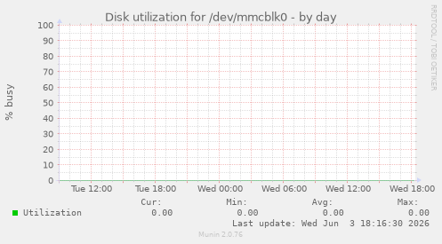 Disk utilization for /dev/mmcblk0