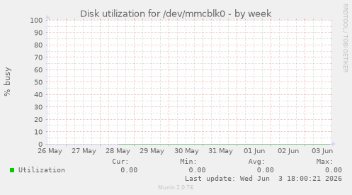 Disk utilization for /dev/mmcblk0