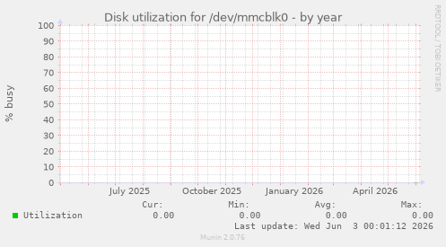 Disk utilization for /dev/mmcblk0