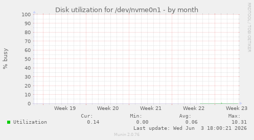 Disk utilization for /dev/nvme0n1