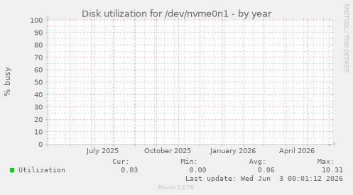 Disk utilization for /dev/nvme0n1