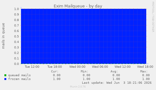 Exim Mailqueue