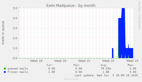 Exim Mailqueue