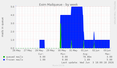 Exim Mailqueue
