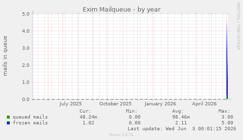 Exim Mailqueue