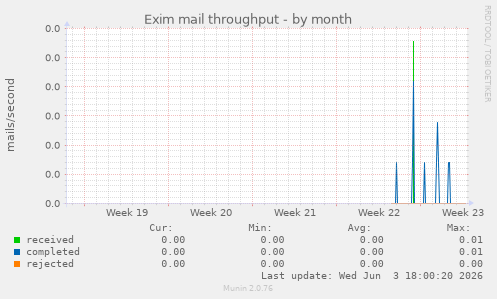 Exim mail throughput