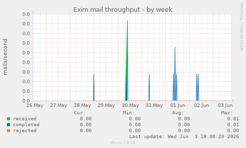 Exim mail throughput