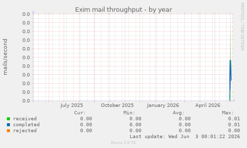 Exim mail throughput