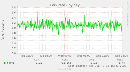 Fork rate