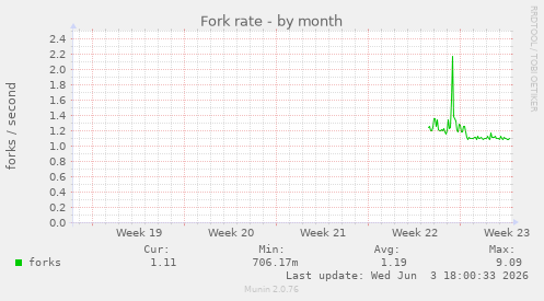 Fork rate