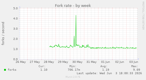 Fork rate