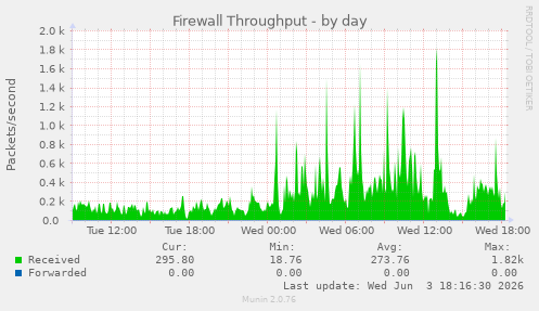 Firewall Throughput