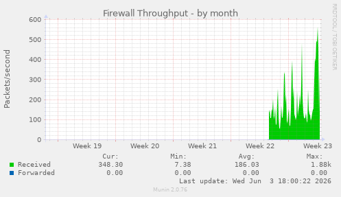 Firewall Throughput