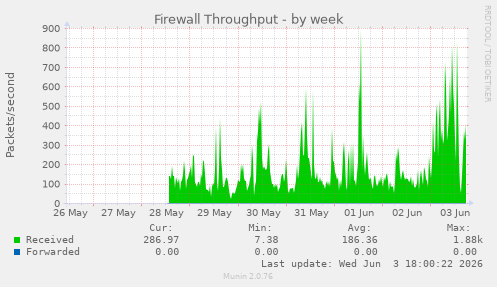 Firewall Throughput