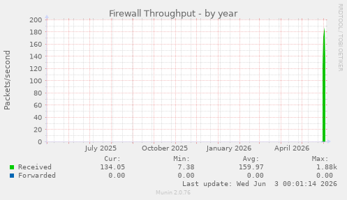 Firewall Throughput