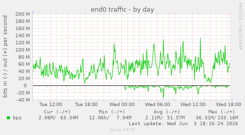 end0 traffic