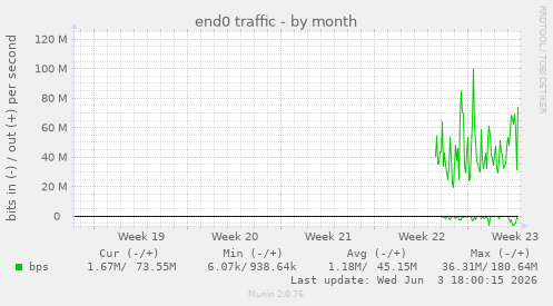 end0 traffic