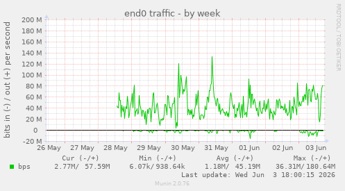 end0 traffic