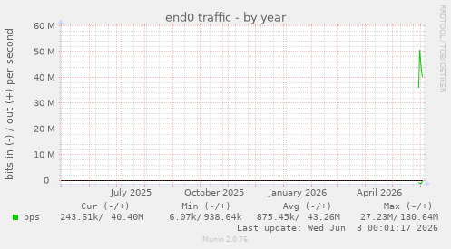 end0 traffic