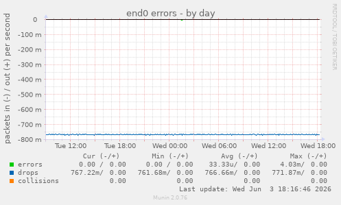 end0 errors