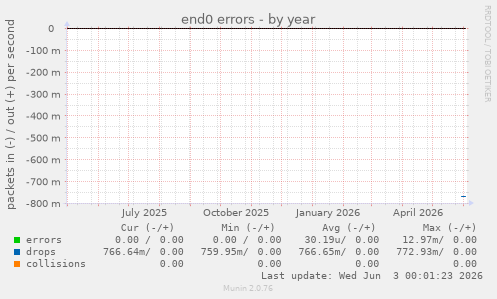 end0 errors