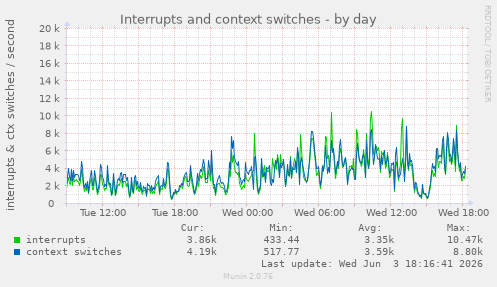 Interrupts and context switches