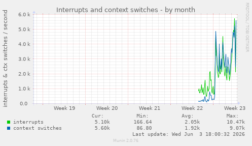 Interrupts and context switches
