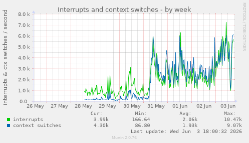 Interrupts and context switches