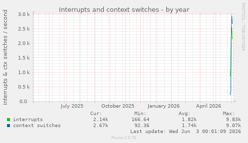 Interrupts and context switches