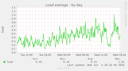 Load average
