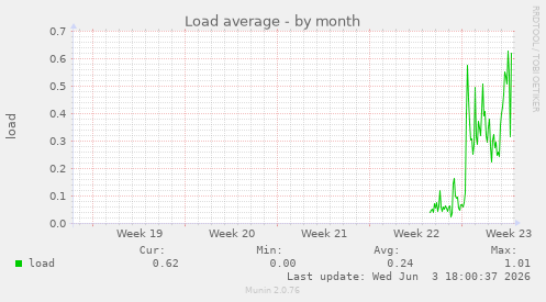 Load average