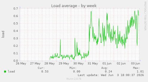Load average