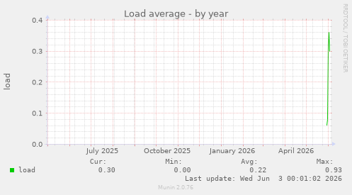 Load average