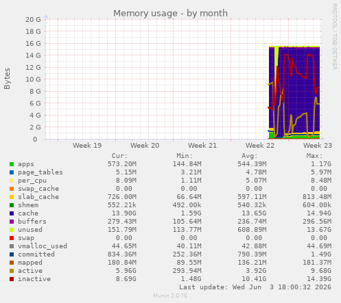 Memory usage