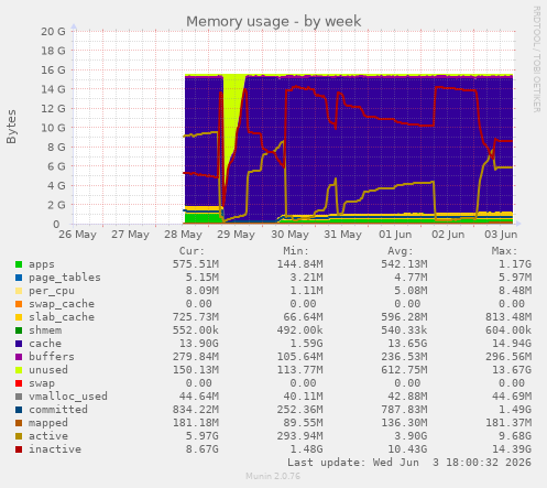 Memory usage
