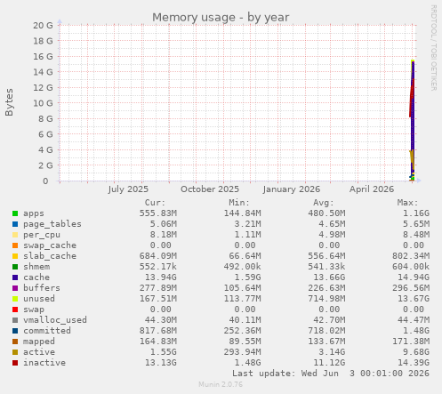 Memory usage