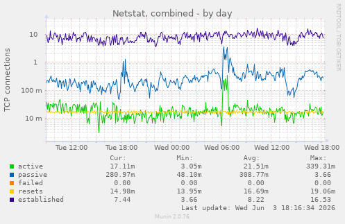 Netstat, combined