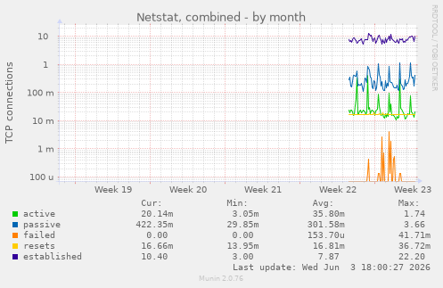 Netstat, combined