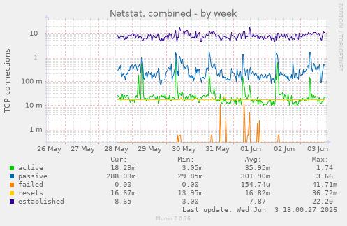Netstat, combined