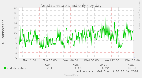 Netstat, established only
