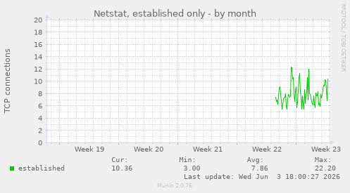 Netstat, established only