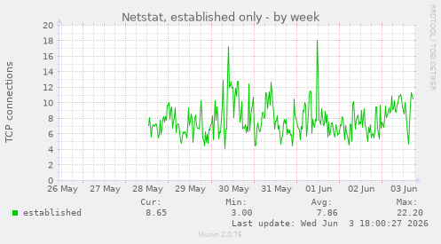 Netstat, established only