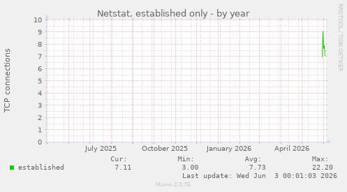Netstat, established only