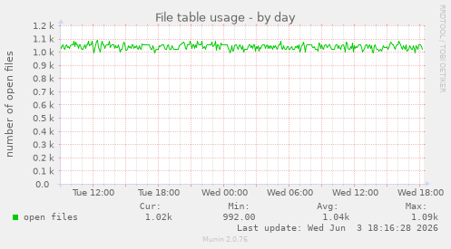 File table usage