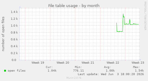 File table usage