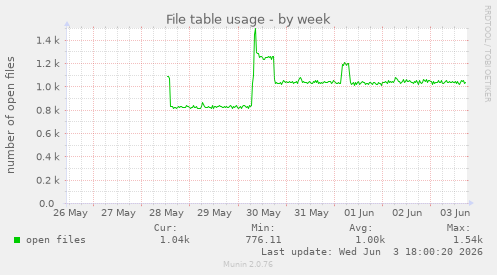 File table usage