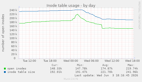Inode table usage