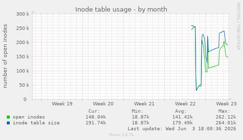 Inode table usage