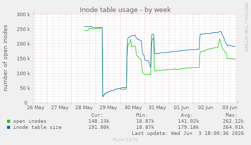 Inode table usage