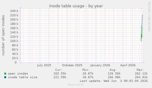 Inode table usage